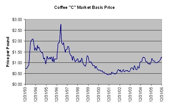 Coffee "C" Market Basis Price
