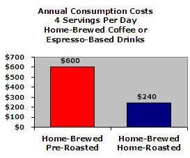 Annual Costs 
