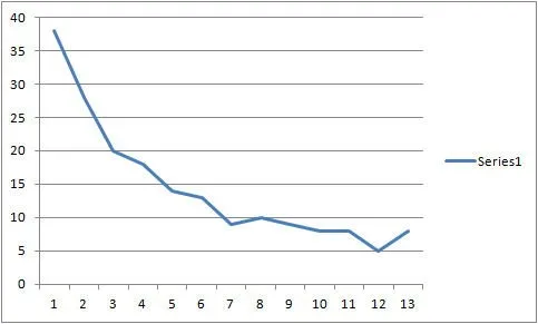 Chart 2 - Rate of Return