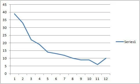 Chart 1 - Rate of Return
