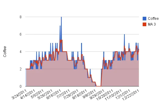 coffee intake chart