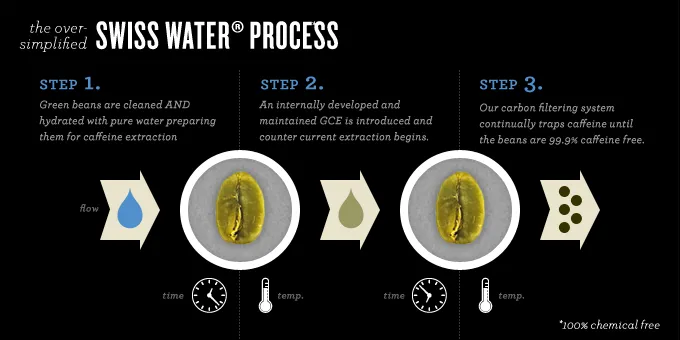 decaf-process