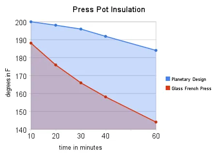 Press Pot Temperature Chart