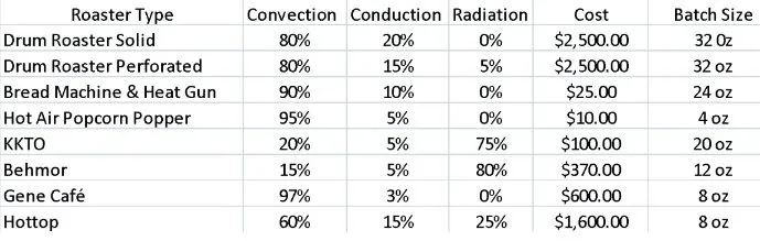 home coffee roaster comparision