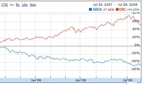 SBUX commodity chart