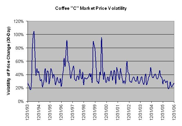 Coffee Price Economics