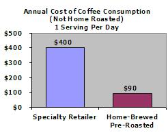 Economic Benefits of Home Roasting