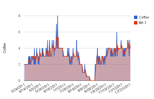 The Quantified Coffee Drinker