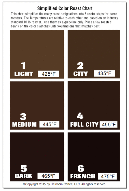 Chart showing different coffee roast levels by color